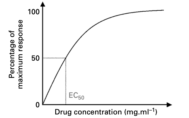 EC50 graph
