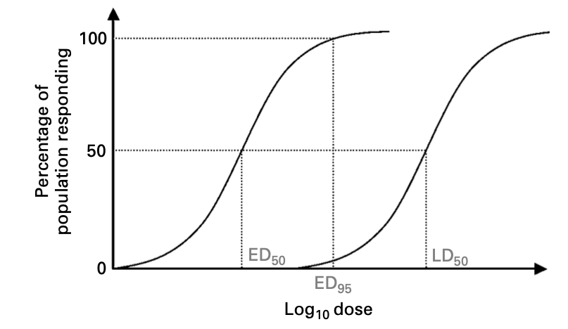 LD50 graph