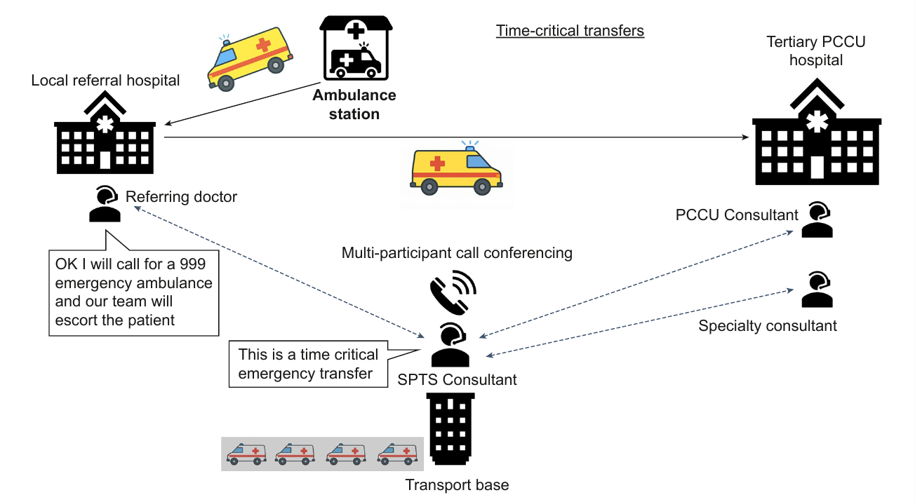 Referral and transport process for a time-critical paediatric transfer