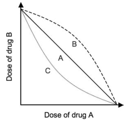 Isobologram